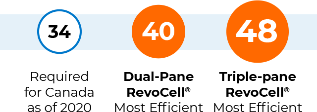 A 34 ER rating is required for Canada as of 2020. The Dual-Pane RevoCell® Window is ENERGY STAR Most Efficient 2025 and has an ER rating of 40. The Triple-Pane RevoCell® Window is ENERGY STAR Most Efficient 2025 and has an ER rating of 48.